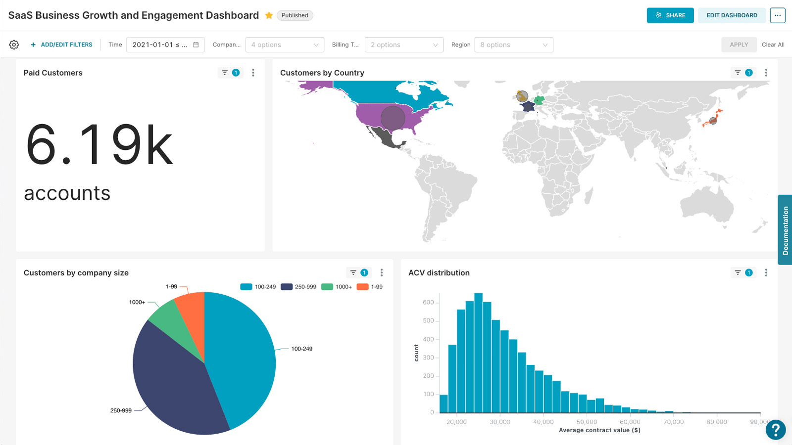 Dashboard apache superset 1