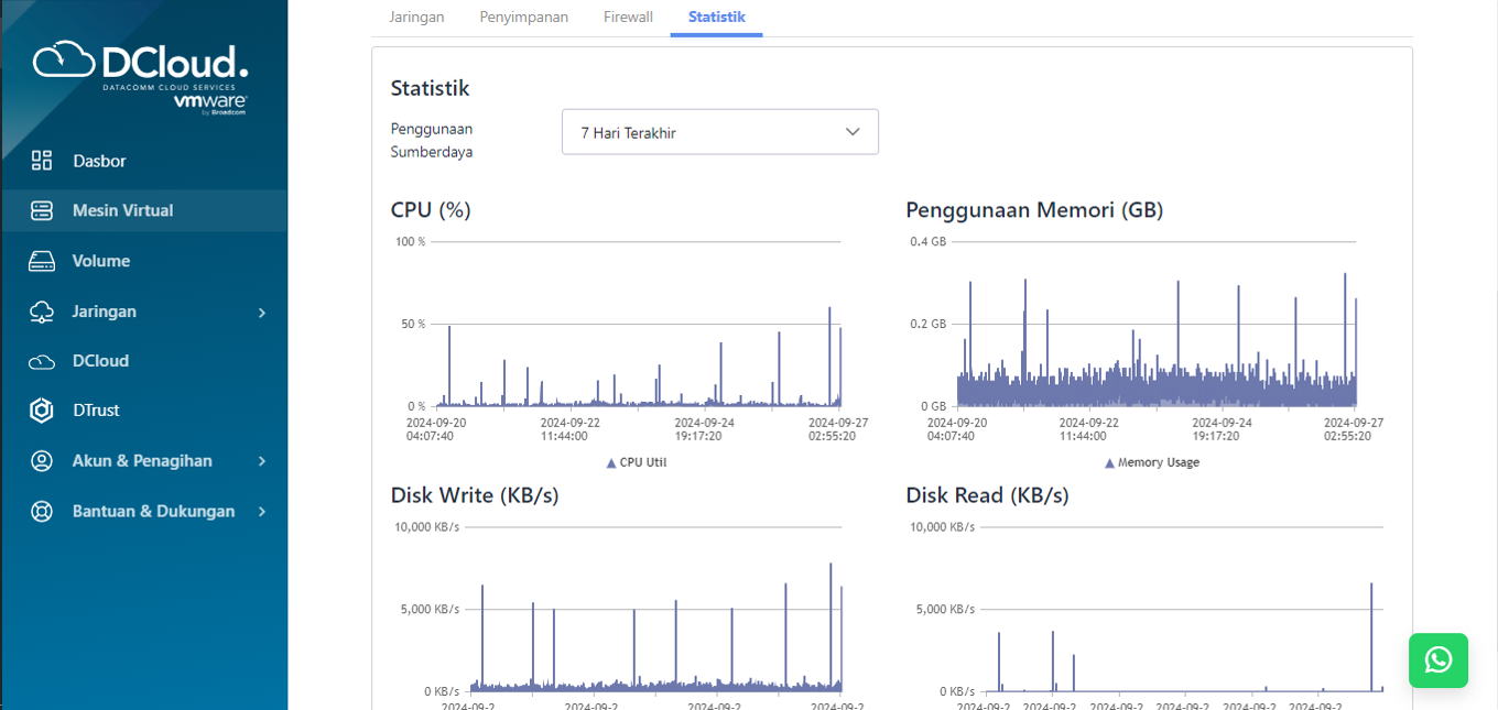 DCloud VMware statistik